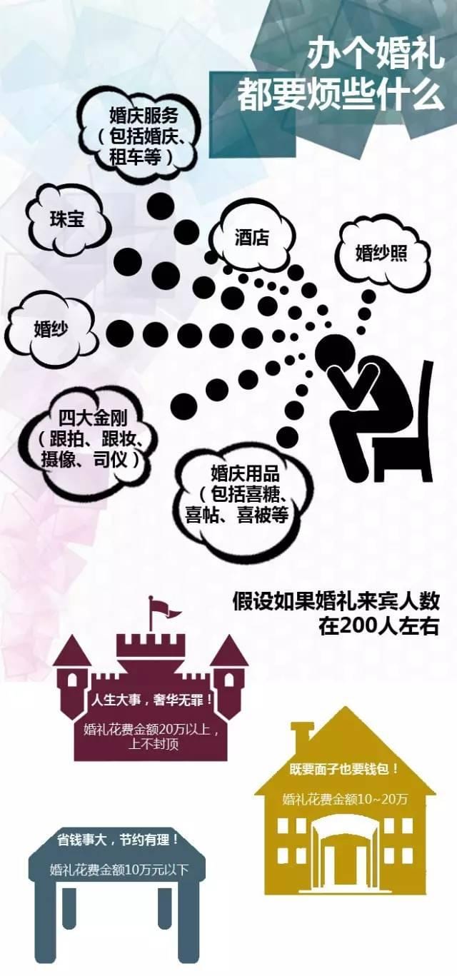 口袋里有多少錢才能結得起婚  第3張