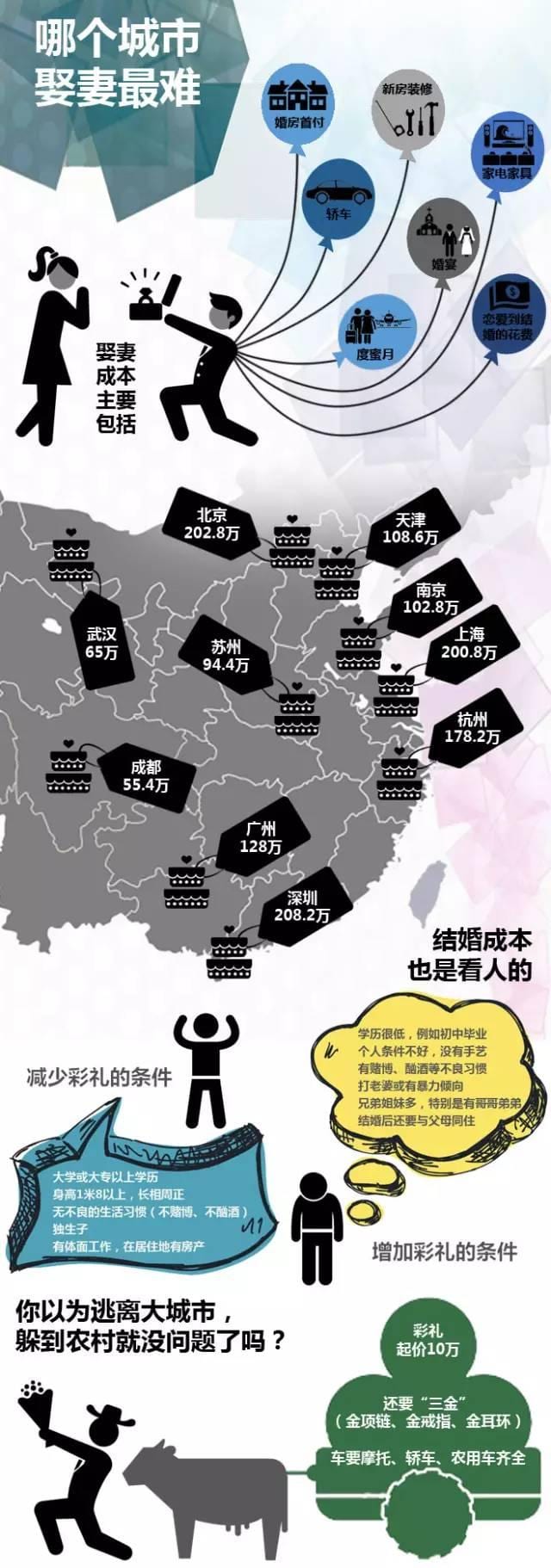 口袋里有多少錢才能結得起婚  第2張