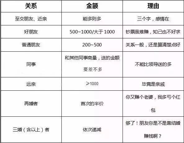 全國(guó)份子錢大調(diào)查：浙江2000起，快看看你們那是多少？  第6張