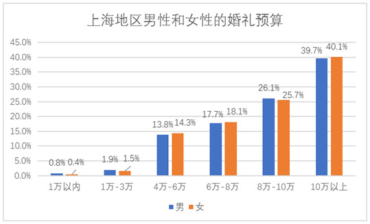 阿拉上海人對(duì)待婚禮是真的舍得!結(jié)個(gè)婚要花這么多錢! 第2張