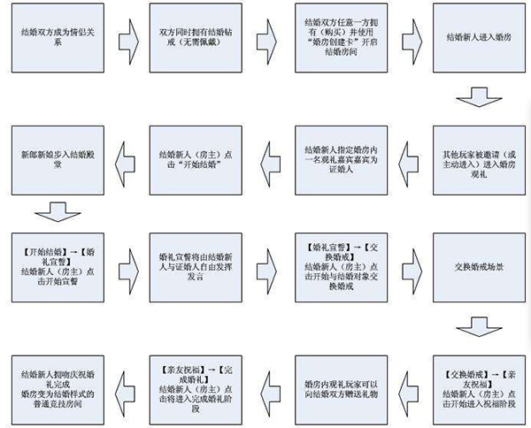 2019結婚婚禮流程是怎樣的