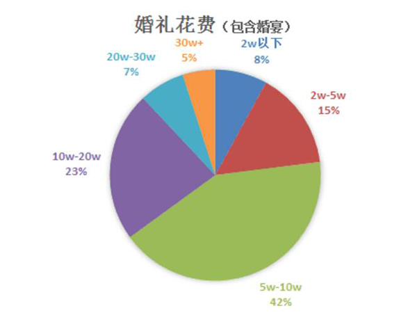 婚禮攻略：2020年新人婚禮預(yù)算規(guī)劃攻略  第2張