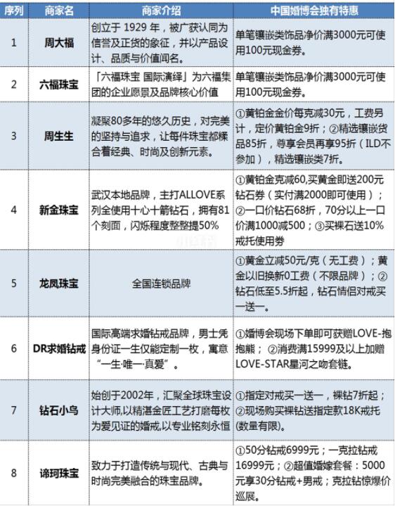 武漢婚博會品牌商家大盤點！內附各品牌特惠  第4張