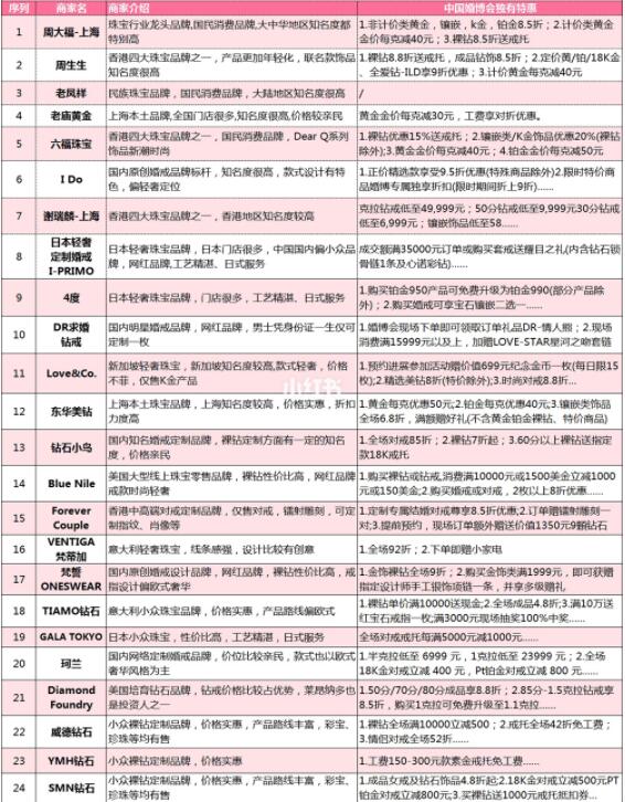 上海婚博會：婚照/婚宴/婚慶等商家排行榜+限時特惠  第4張