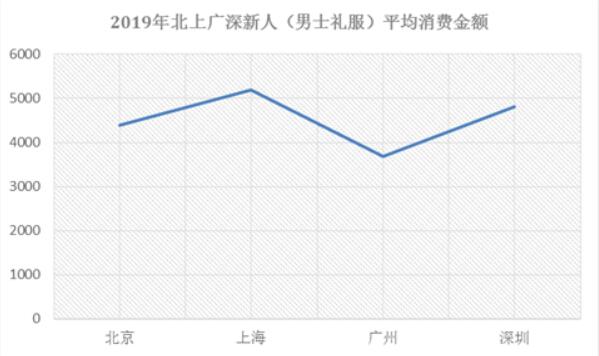 別瞎買！看完北上廣深婚紗禮服消費大數據再入手！  第6張