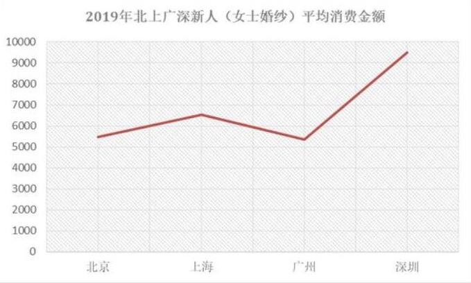 別瞎買！看完北上廣深婚紗禮服消費大數據再入手！  第5張