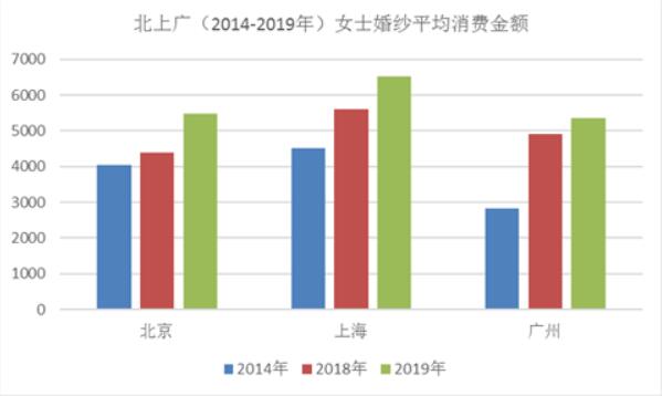 別瞎買！看完北上廣深婚紗禮服消費大數據再入手！  第1張