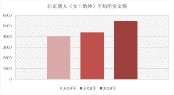 別瞎買！看完北上廣深婚紗禮服消費大數據再入手！  第2張