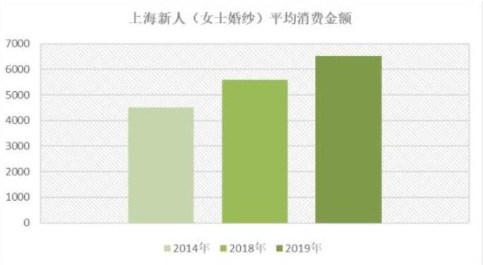 別瞎買！看完北上廣深婚紗禮服消費大數據再入手！  第3張