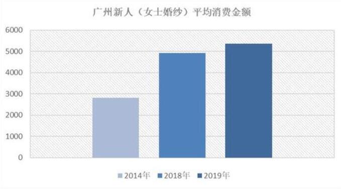 別瞎買！看完北上廣深婚紗禮服消費大數據再入手！  第4張