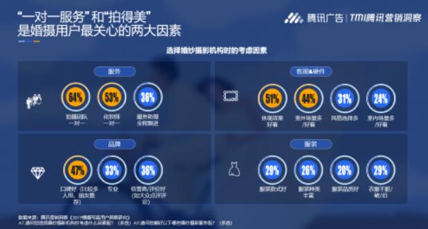 北上廣婚紗攝影數據一覽，2020拍婚照必看！  第1張