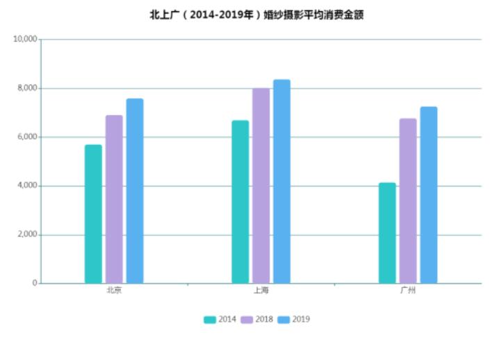 北上廣婚紗攝影數據一覽，2020拍婚照必看！  第2張