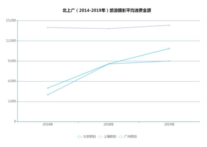 北上廣婚紗攝影數據一覽，2020拍婚照必看！  第3張