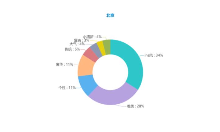 北上廣婚紗攝影數據一覽，2020拍婚照必看！  第5張