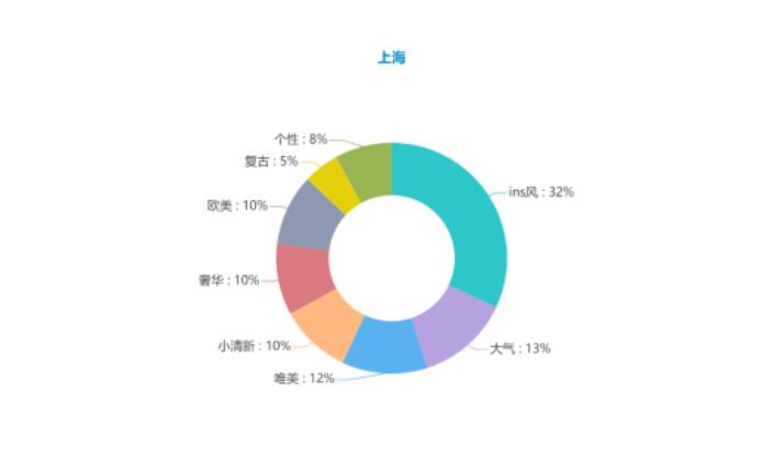 北上廣婚紗攝影數據一覽，2020拍婚照必看！  第6張