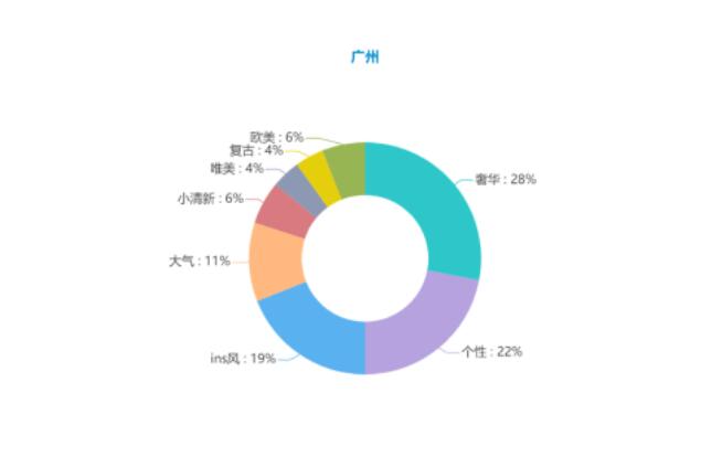 北上廣婚紗攝影數據一覽，2020拍婚照必看！  第7張