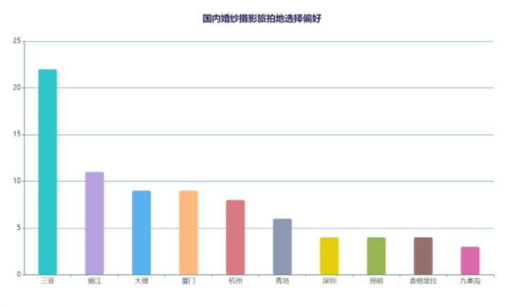 北上廣婚紗攝影數據一覽，2020拍婚照必看！  第15張