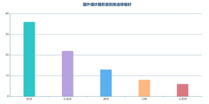 北上廣婚紗攝影數據一覽，2020拍婚照必看！  第16張