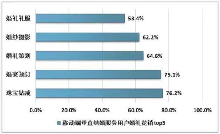 超實用！結婚珠寶如何選，北上廣消費數據揭秘！  第1張