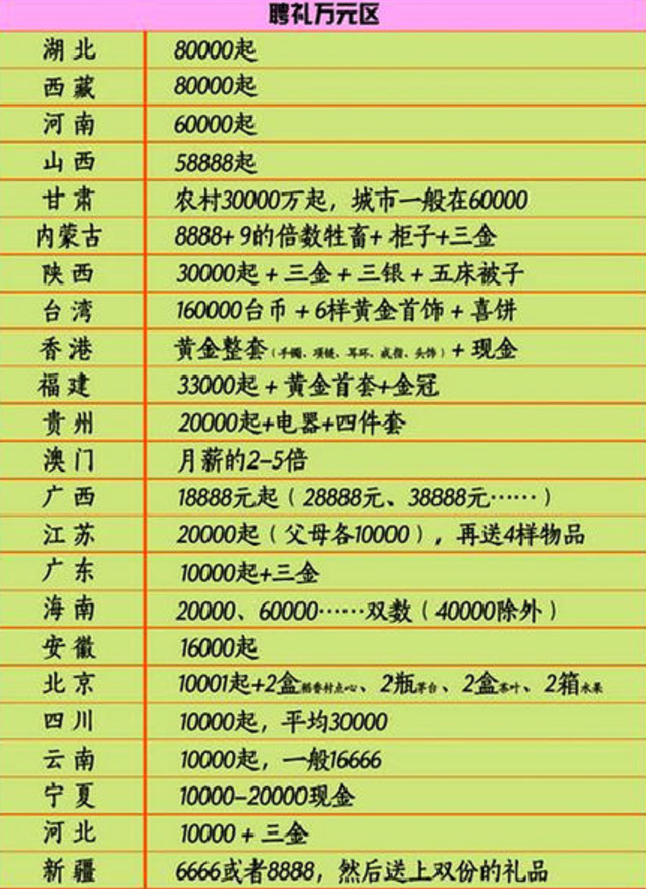 結婚彩禮一般多少錢？這張全國彩禮地圖火了！  第3張