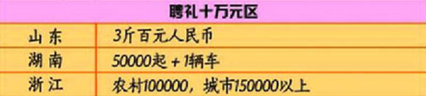 結婚彩禮一般多少錢？這張全國彩禮地圖火了！  第4張