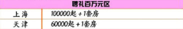 結婚彩禮一般多少錢？這張全國彩禮地圖火了！  第6張