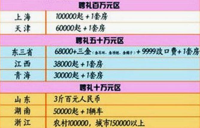 結婚彩禮一般多少錢？這張全國彩禮地圖火了！  第1張