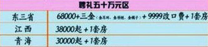 結婚彩禮一般多少錢？這張全國彩禮地圖火了！  第5張