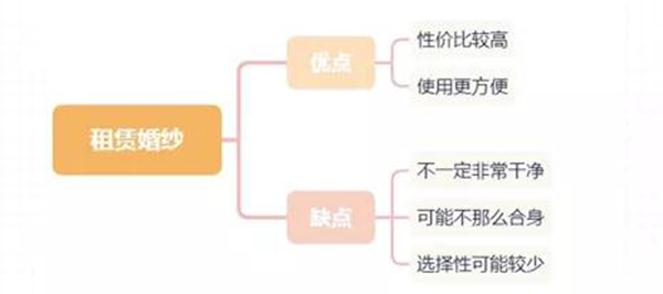 2分鐘學會婚紗租賃&定制全流程  第2張