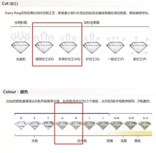 預算2~3萬，如何選到心儀的結婚鉆戒？  第2張