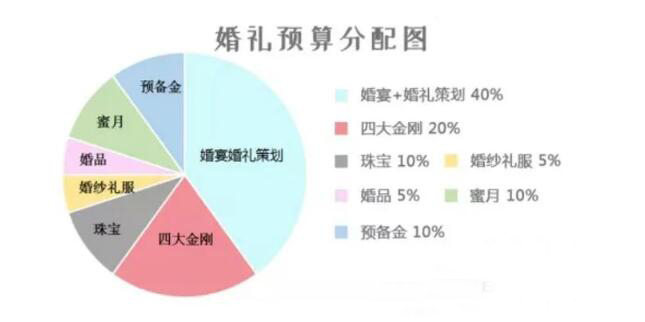 結(jié)婚需要多少錢？看完這份婚禮預(yù)算分配表你就都懂了！  第2張