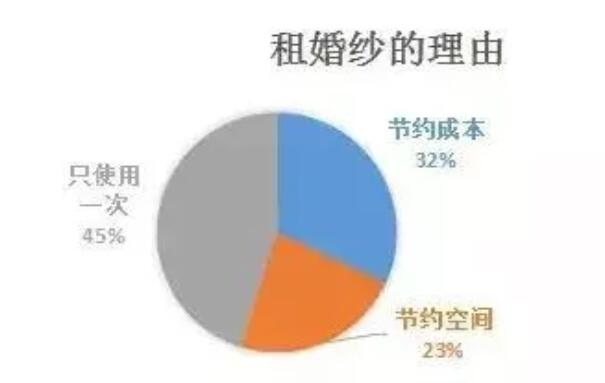 結婚數據｜租婚紗一定比買婚紗劃算？聽聽她們怎么說…  第2張