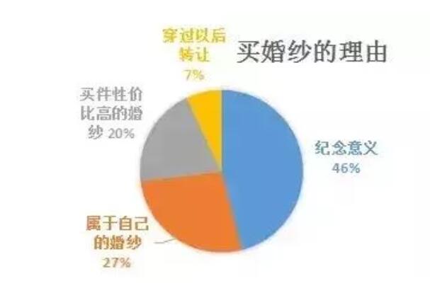 結婚數據｜租婚紗一定比買婚紗劃算？聽聽她們怎么說…  第3張