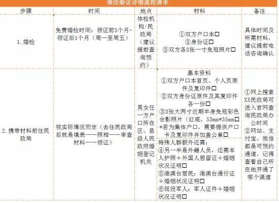領證攻略|超詳細領證流程清單，附打印版！  第12張