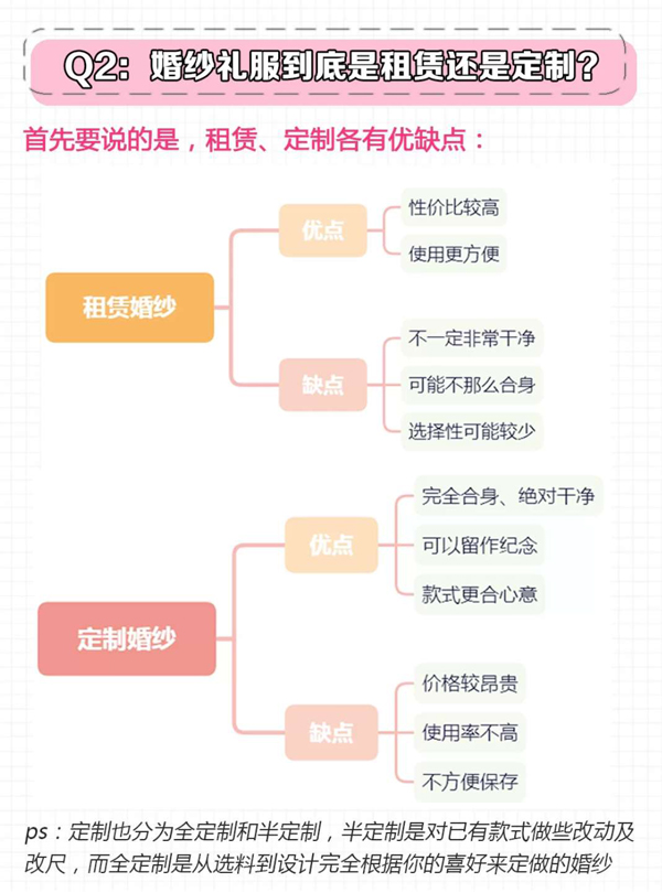 3分鐘教你選婚紗，常見問題注意事項都在這  第3張