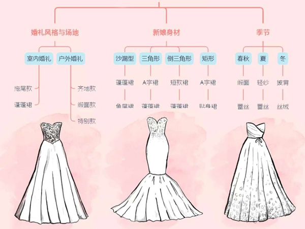 3分鐘教你選婚紗，常見問題注意事項都在這  第1張