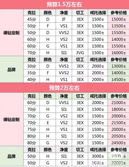 買鉆戒必看 | 一分鐘教你鑒別奶鉆、咖鉆、套證鉆、二手鉆！  第8張