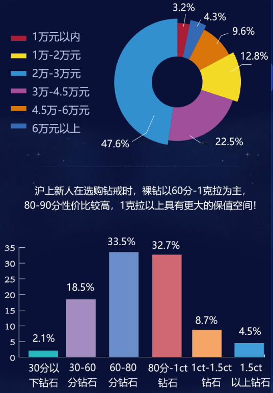 買婚戒必看！珠寶大數據：來看看魔都新人怎么買珠寶的！  第2張