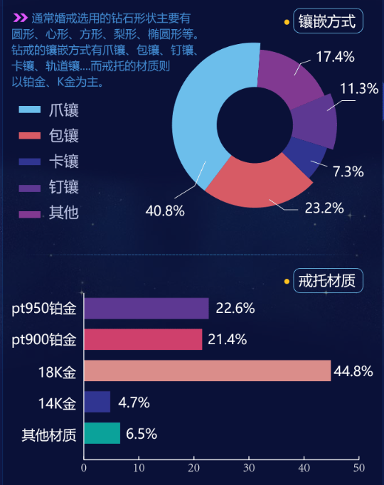 買婚戒必看！珠寶大數據：來看看魔都新人怎么買珠寶的！  第3張