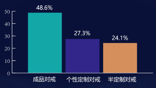 買婚戒必看！珠寶大數據：來看看魔都新人怎么買珠寶的！  第4張