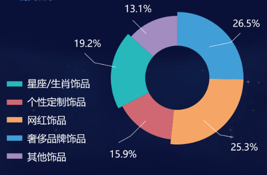 買婚戒必看！珠寶大數據：來看看魔都新人怎么買珠寶的！  第5張