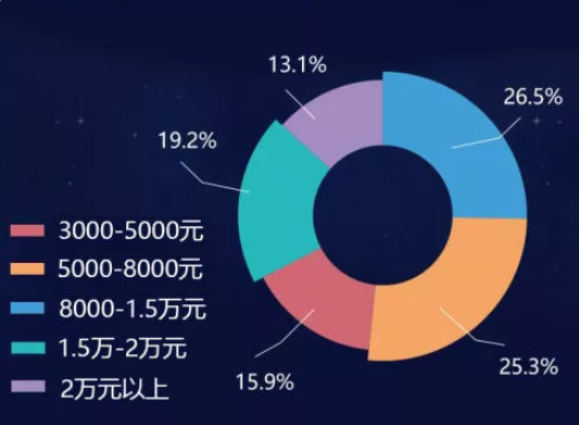 婚戒選購大數據，帝都新人都買了什么婚戒？  第4張