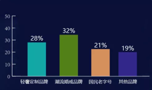 婚戒選購大數據，帝都新人都買了什么婚戒？  第5張