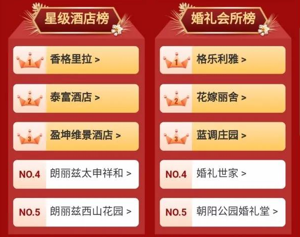 北京婚博會收官之戰 周六總成交 3.64億！  第3張