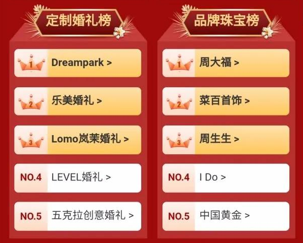 北京婚博會收官之戰 周六總成交 3.64億！  第5張