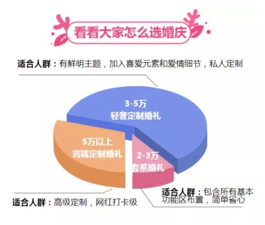 8個問題，讓你明明白白選婚慶  第3張