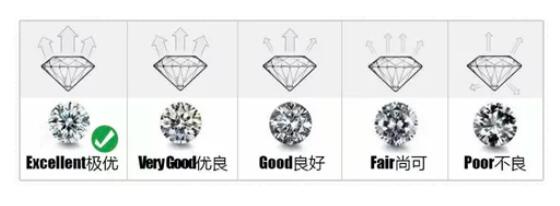 一克拉鉆戒多少錢？怎么挑性價比最高？  第5張