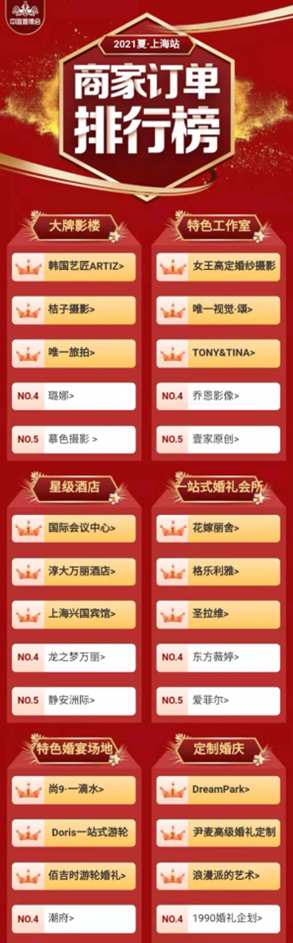 上海婚博會周六一天成交4.31億元，看看他們都買了些什么！  第2張