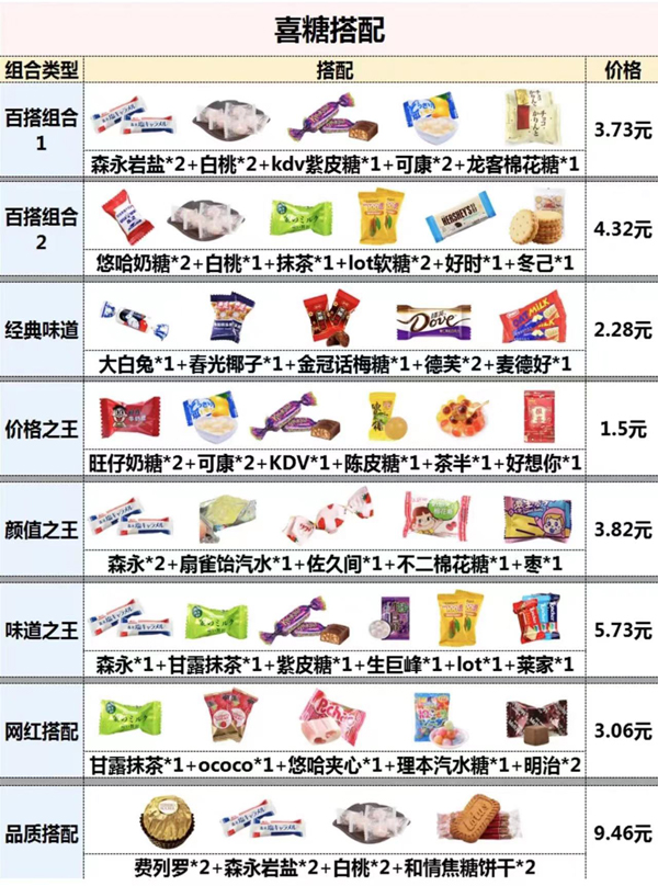 35種爆款喜糖測評，附搭配方案最低1.5r  第1張