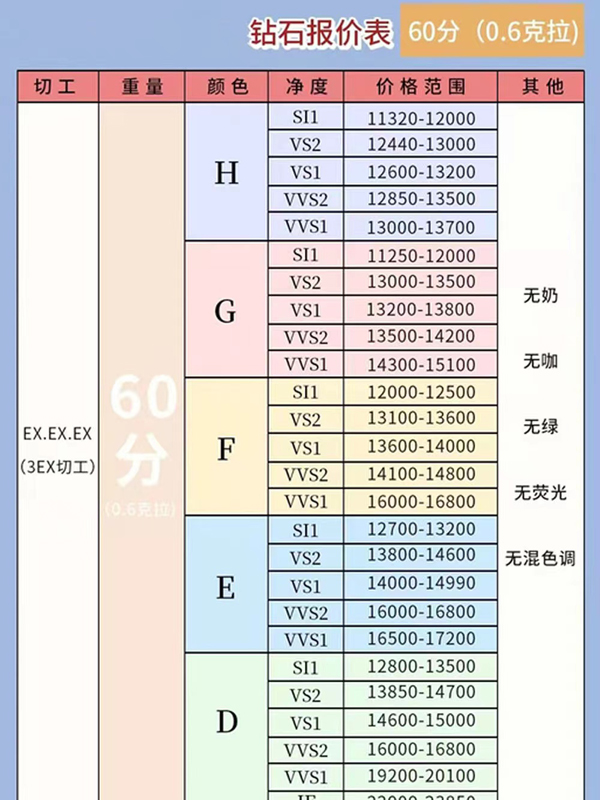 1分鐘獲取鉆石價格，最新鉆石報價表來了！！！  第5張